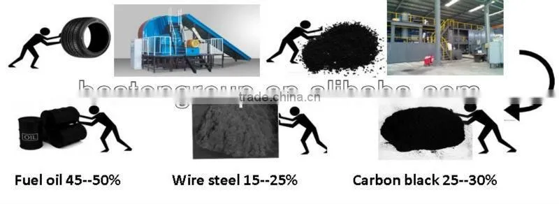 100% Explosion-proof continuous pyrolysis plant waste plastic pyrolysis machine