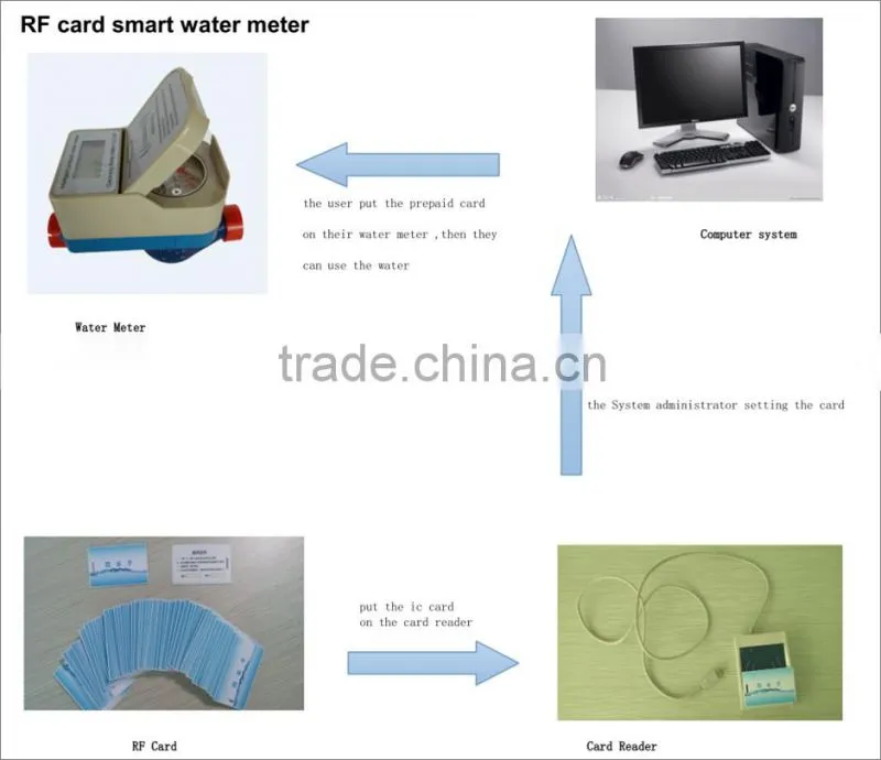 Prepaid residential water meter with easy operation
