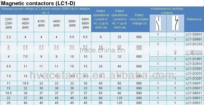 for Telemecanique contactor LC1-D25 AC contactor CJX2 AC CONTACTOR