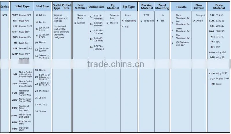Online Shopping China high pressure stainless steel needle valve, swagelok type straight needle valve from allibaba com
