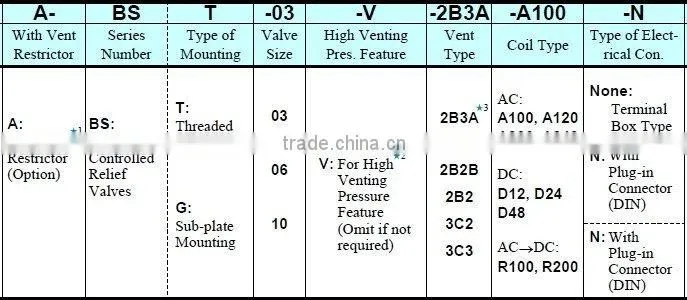 Yuken Solenoid Controlled Relief Valves BSG-03 25MPa