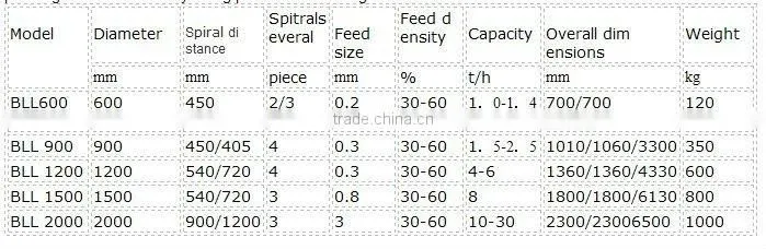 Spiral chute for chrome ore beneficiation
