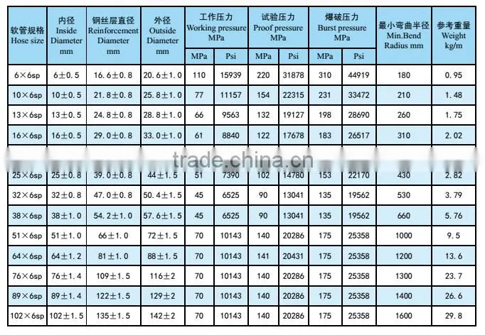 Chian factory hydraulic rubber hose prices/rubber hose price