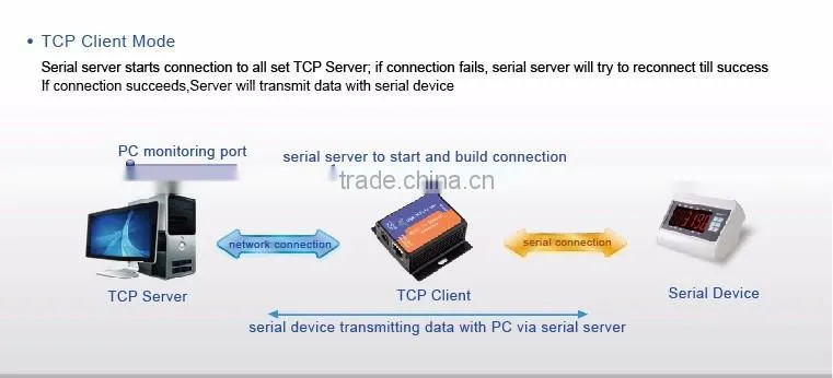 USR-TCP232-200 Embedded Ethernet Module RS232 to TCPIP/ Ethernet Converter