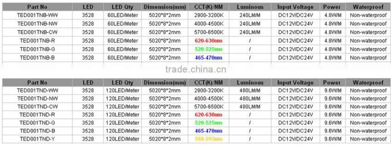 Favorable Prices IP67 Tube Around Waterproof Micro Led Strip