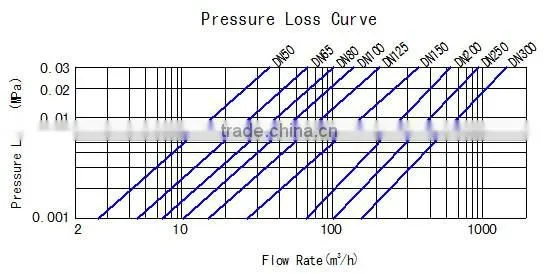 Bulk water meter