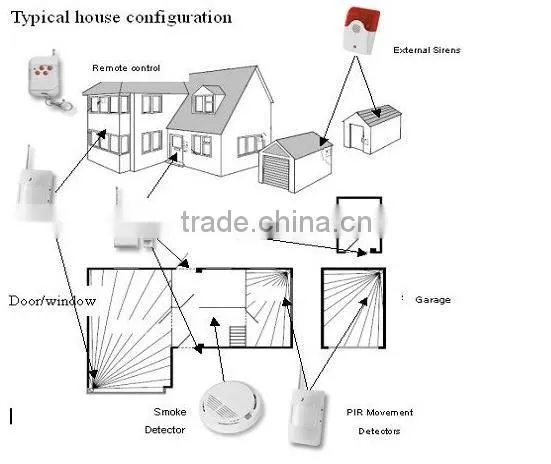 Wireless & wire GSM & PSTN Security Alarm System(LS-GSM-101P)