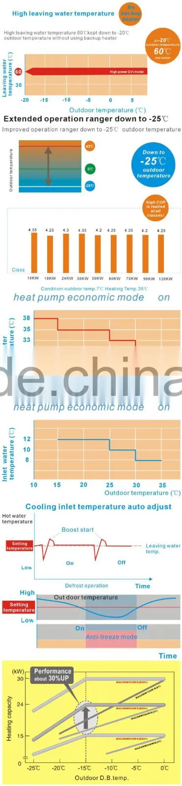 EVI DC Inverter heat pump air to water water heater with EN14511 for low temperature area