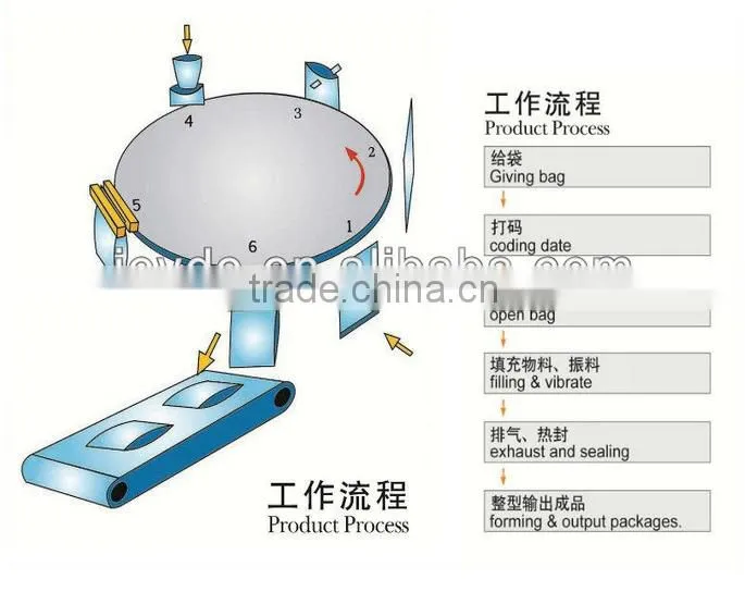 Rotary liquid packing machine line(stand-up & zip pouch)