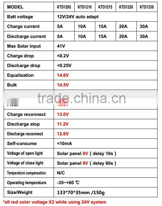 Robust Aluminum Housing 24v 12v Solar Charge Controller 150w solar + 300w wind hybrid charge controller