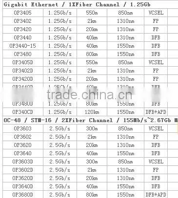 155mb/S 40KM 1310NM FP Duplex SFP Double fiber optical transceiver module