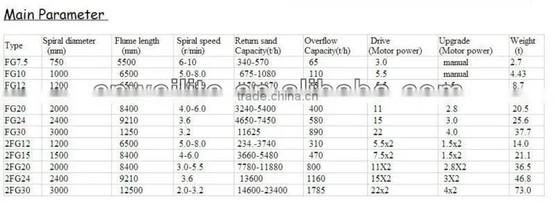 Hot Sale High Efficient Iron Ore Spiral Classifier For Mineral Processing