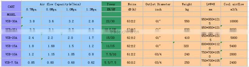 VSB-15A high motor's speed silent excellent air compressor scerw for sale