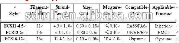 Fiberglass chopped strands excellent chemical properties