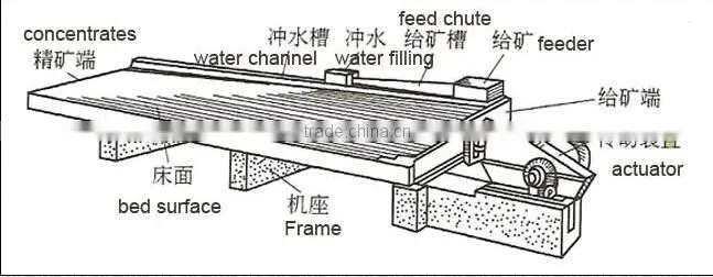 Wilfley mining recovery shaking table for ore separation