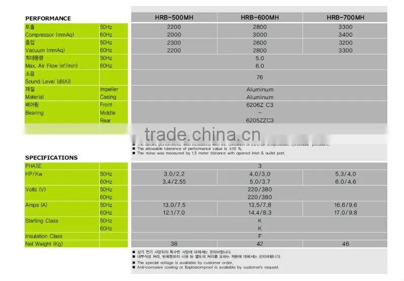 HWANGHAE BEST SELLER HRB-600 RING BLOWER