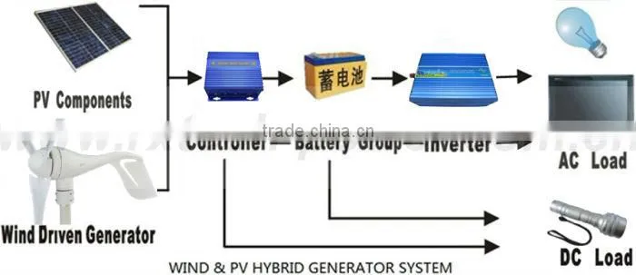 Off-grid wind generator. Combine with wind/solar hybrid controller.