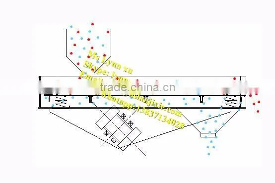industrial vibrating screen machine /linear vibrating sieve machine