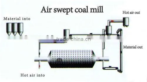 coal grinding mill with high Superfine
