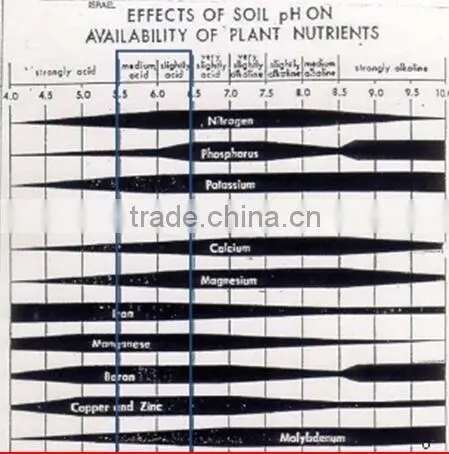 PVC Soilless Growing Troughing System