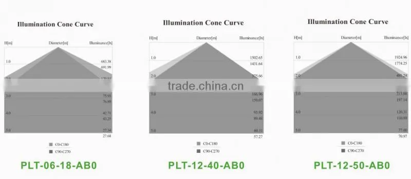 Shenzhen manufacture ip65 tri-proof led light 1500mm, 50w,110lm/w, ra80,PF>0,95, 5 years warranty,CB/GS/SAA certified