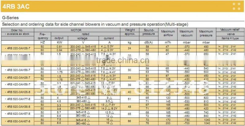 filling bags vacuum industrial blower,regenerative blower,pneumatic conveying blower
