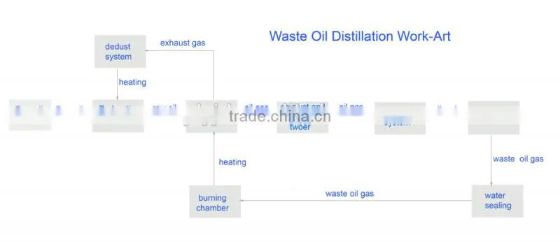 Environmental Friendly Distillation,regeneration Plant For Used Motor Oil 10Ton Per Day