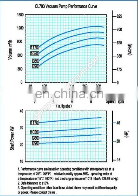 Liquid ring vacuum pump system CL703 most popular liquid ring vacuum pumps