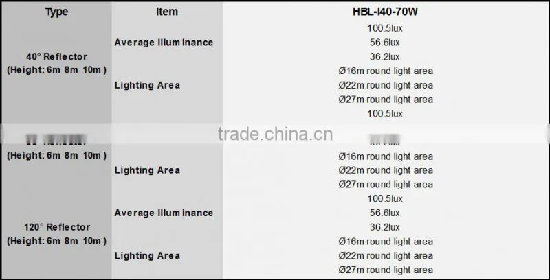 Best seller 100W high lumen LED high bay light high bay led light mean well driver