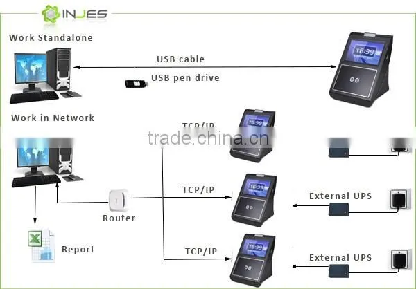 Office Linux LAN Biometric Access & Time Attendence With Camera