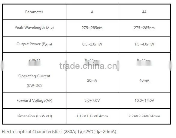 High quality FLIP CHIP GYX JS-DUV280 A/4A-PxVx duv led for food and object surface Sterilization