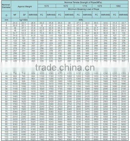 6x25Fi or 6x29Fi and 6x26WS to 6x49WS Steel Wire Rope