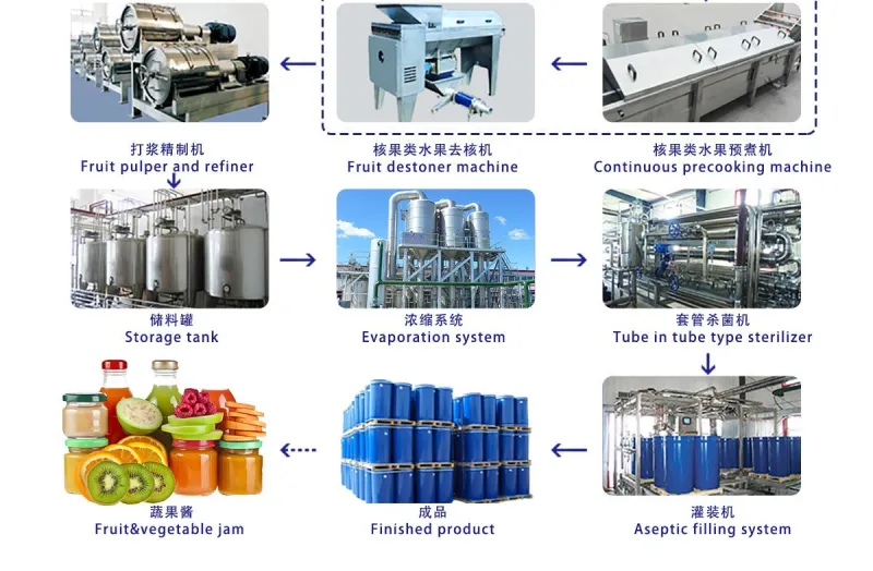Fully Automatic Tomato Ketchup Production Line