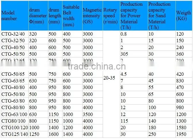 CTG belt conveyor cooperated dry magnetic roller