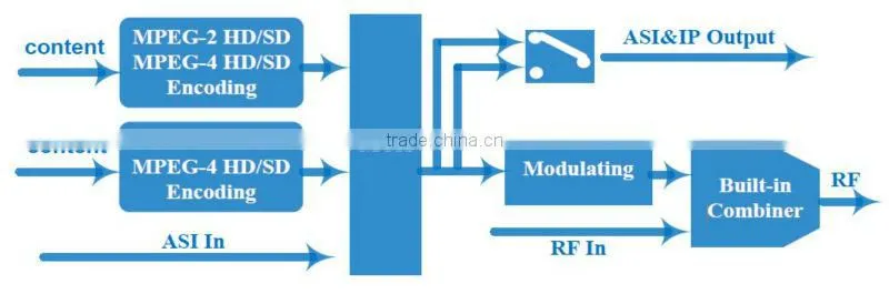 NDS542 multi input encoder modulator isdbt