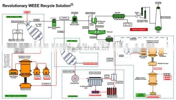 China Manufacturer High Efficiency E-waste Recovery Production Line