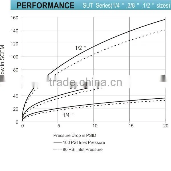 High Quality Hose Couplers SUT1-2SF