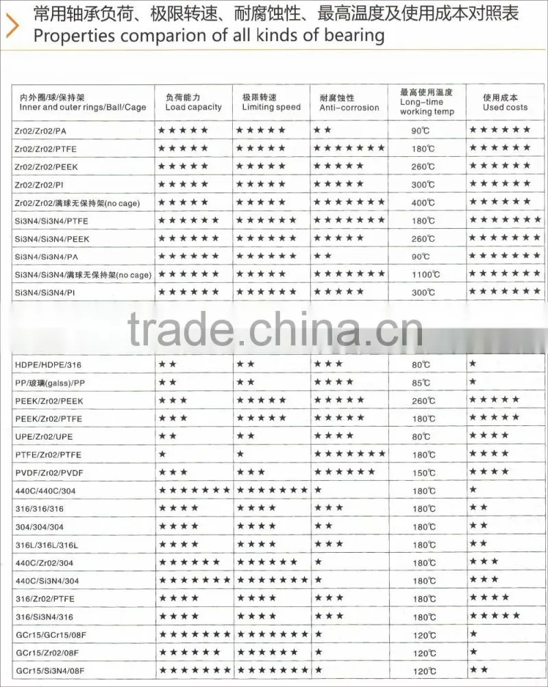 Anti friction White Full ZrO2 Ceramic Ball Bearings