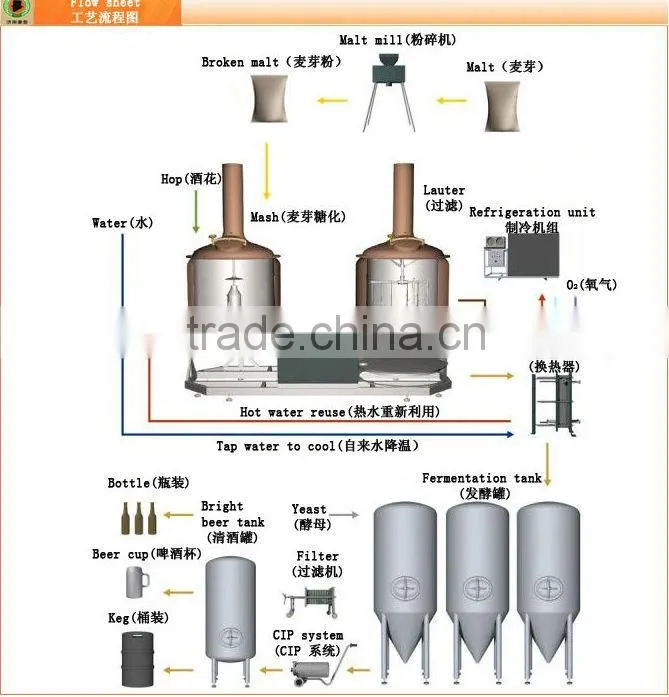 100-2000l Beer Equipment Home Or Industrial Brewing Equipment Home Brewing Equipment Industrial Brewing Equipment,Micro Beer Bre
