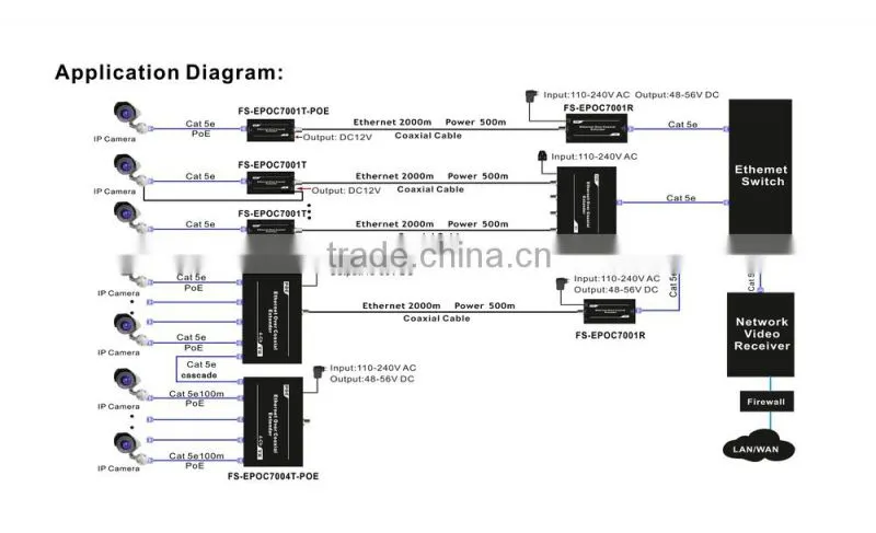 1-CH Passive EOC IP Extender over coax, Wireless Video Balun