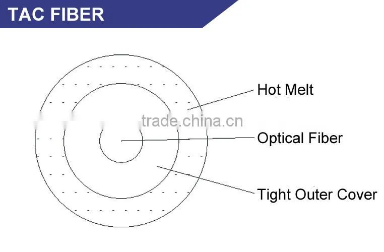TAC Thermal Adhesive Coated Fiber System