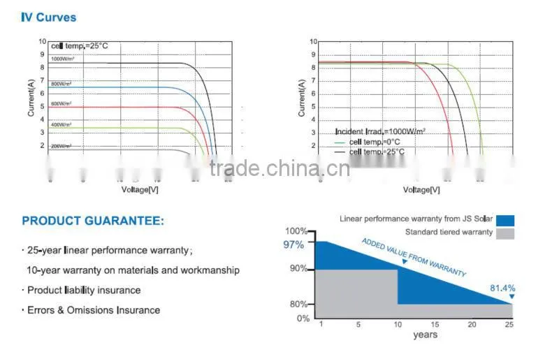 Poly solar panel 145W with 156*156 solar cell for solar energy system home/commercial use covering TUV, IEC, UL, MCS, CE, CSA