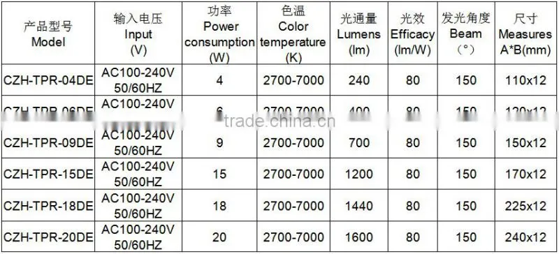 2016 hot ultra thin led panel light 4-20w led round panel light with milky cover