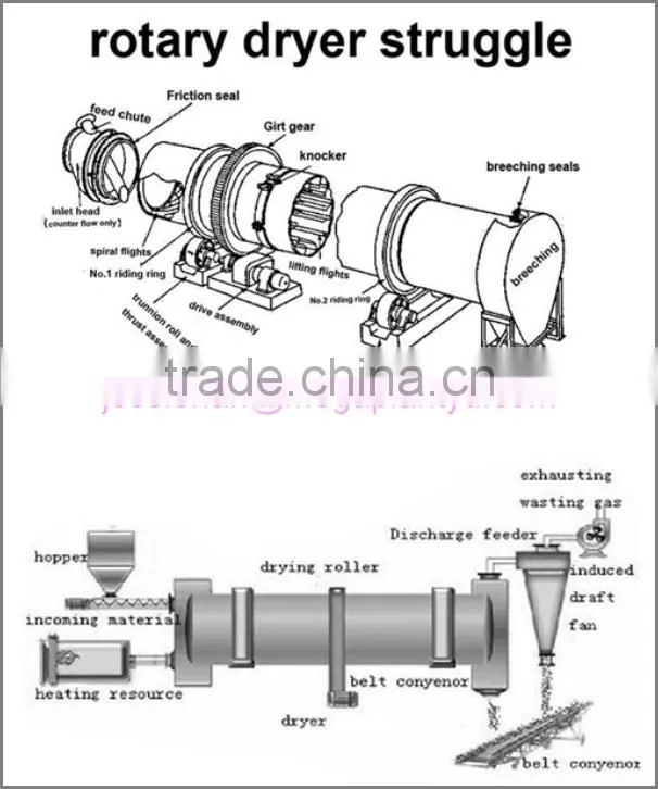 industrial factory supply wood chips and sawdust rotary dryer for sale