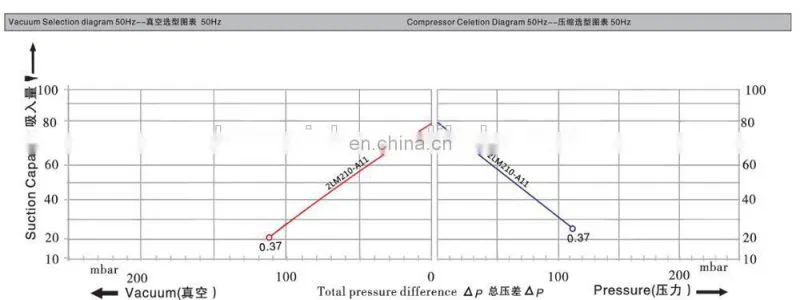 Electric Industrial Air Blower Malaysia With High Pressure