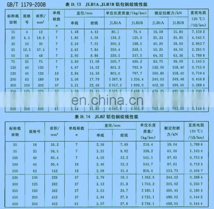 2021 hot Selling GB standard AW overhead conductor