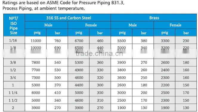 alloy625 fractional Fitting Union