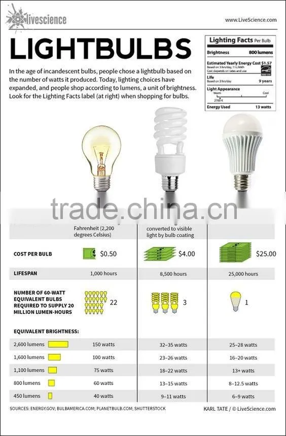 LED BR20/R20 8-Watt LED BR20 Flood Light Bulb, Equivalent to 50W Incandescent, Dimmable