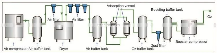 Oxygen Generator for welding