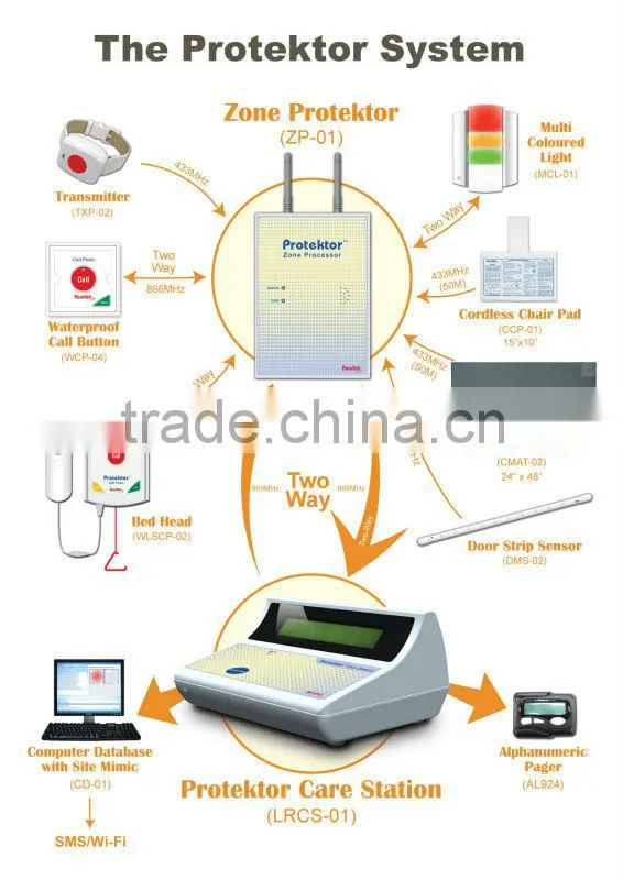 Wireless Nurse Call System Monitor for Hospital and Elderly HomeCare Protektor Care Station